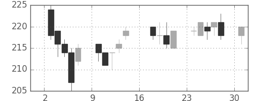サッポロＨＤの日足チャート(2012年9月)