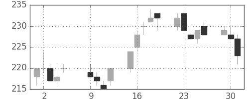 サッポロＨＤの日足チャート(2012年10月)