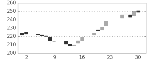 サッポロＨＤの日足チャート(2012年11月)