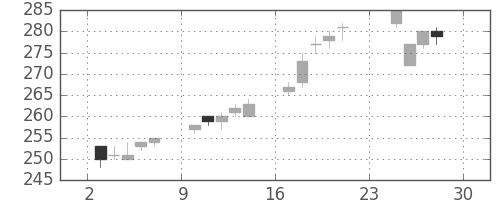 サッポロＨＤの日足チャート(2012年12月)