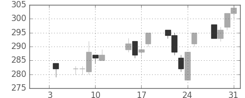 サッポロＨＤの日足チャート(2013年1月)
