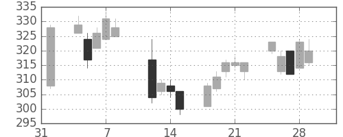 サッポロＨＤの日足チャート(2013年2月)