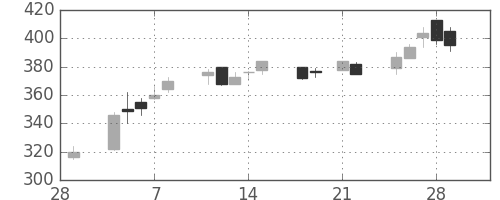 サッポロＨＤの日足チャート(2013年3月)