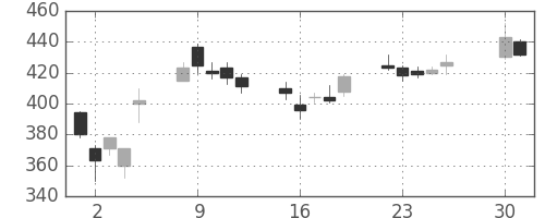 サッポロＨＤの日足チャート(2013年4月)