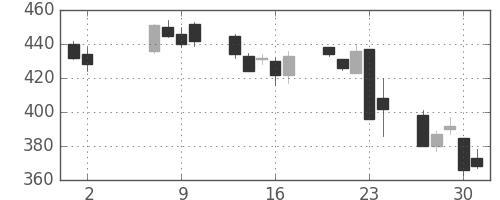 サッポロＨＤの日足チャート(2013年5月)