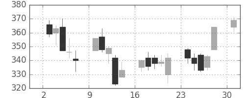 サッポロＨＤの日足チャート(2013年6月)