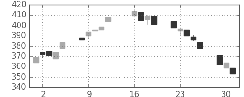 サッポロＨＤの日足チャート(2013年7月)