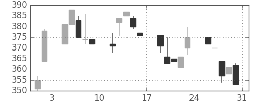 サッポロＨＤの日足チャート(2013年8月)