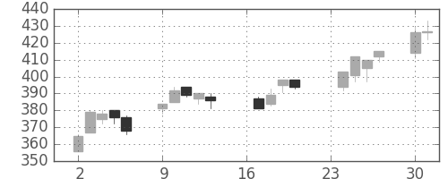 サッポロＨＤの日足チャート(2013年9月)