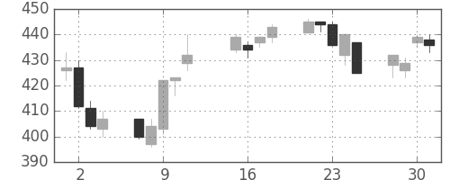 サッポロＨＤの日足チャート(2013年10月)