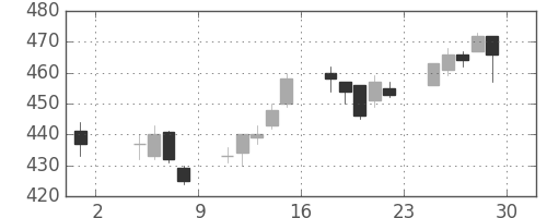 サッポロＨＤの日足チャート(2013年11月)
