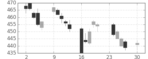 サッポロＨＤの日足チャート(2013年12月)