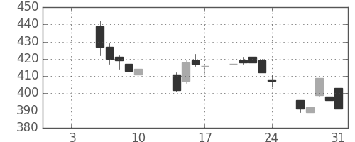 サッポロＨＤの日足チャート(2014年1月)