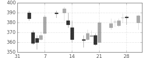 サッポロＨＤの日足チャート(2014年2月)