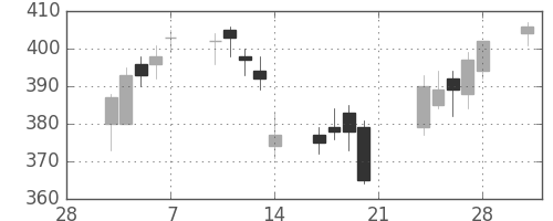 サッポロＨＤの日足チャート(2014年3月)