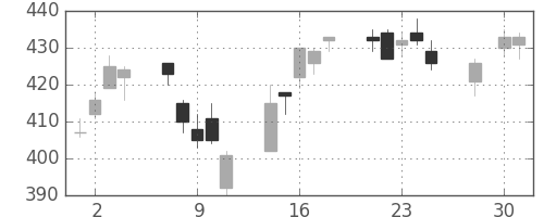 サッポロＨＤの日足チャート(2014年4月)