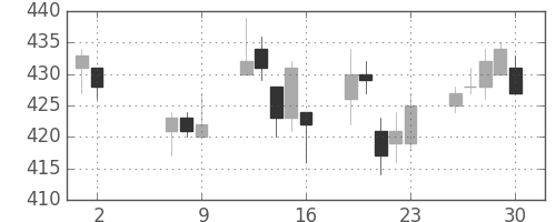 サッポロＨＤの日足チャート(2014年5月)