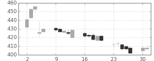 サッポロＨＤの日足チャート(2014年6月)