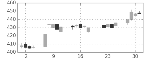 サッポロＨＤの日足チャート(2014年7月)