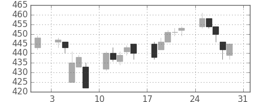 サッポロＨＤの日足チャート(2014年8月)