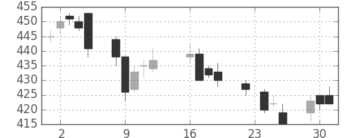サッポロＨＤの日足チャート(2014年9月)