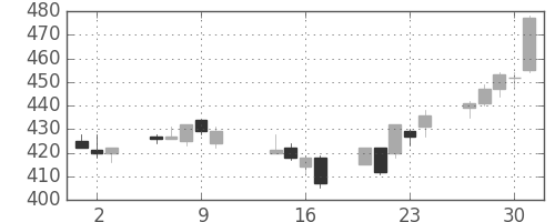 サッポロＨＤの日足チャート(2014年10月)