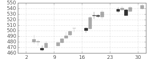 サッポロＨＤの日足チャート(2014年11月)