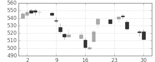 サッポロＨＤの日足チャート(2014年12月)