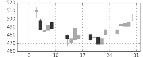 サッポロＨＤの日足チャート(2015年1月)