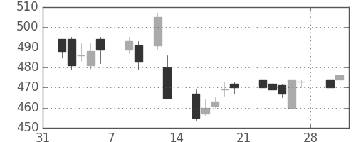 サッポロＨＤの日足チャート(2015年2月)