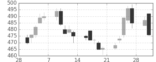 サッポロＨＤの日足チャート(2015年3月)