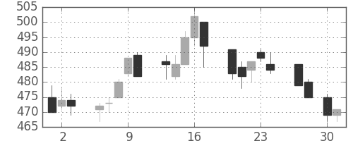 サッポロＨＤの日足チャート(2015年4月)