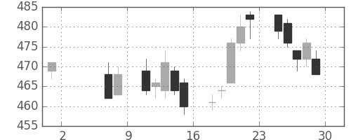サッポロＨＤの日足チャート(2015年5月)