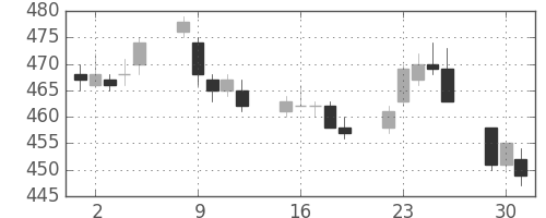 サッポロＨＤの日足チャート(2015年6月)