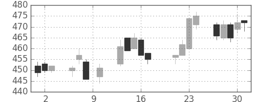 サッポロＨＤの日足チャート(2015年7月)