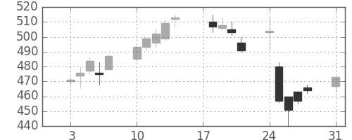 サッポロＨＤの日足チャート(2015年8月)