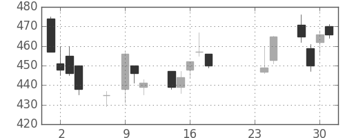 サッポロＨＤの日足チャート(2015年9月)