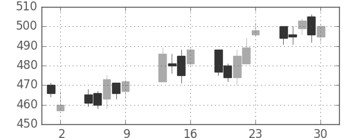 サッポロＨＤの日足チャート(2015年10月)