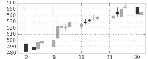 サッポロＨＤの日足チャート(2015年11月)