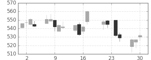 サッポロＨＤの日足チャート(2015年12月)