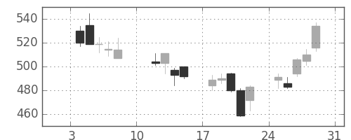 サッポロＨＤの日足チャート(2016年1月)