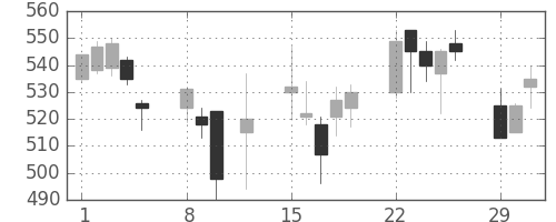 サッポロＨＤの日足チャート(2016年2月)