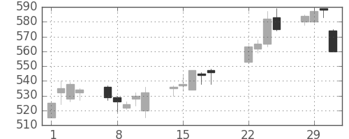サッポロＨＤの日足チャート(2016年3月)