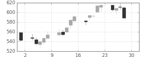 サッポロＨＤの日足チャート(2016年4月)