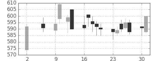 サッポロＨＤの日足チャート(2016年5月)