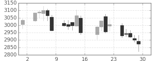 サッポロＨＤの日足チャート(2016年7月)