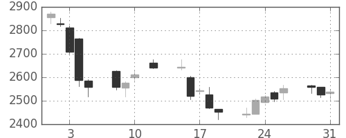 サッポロＨＤの日足チャート(2016年8月)