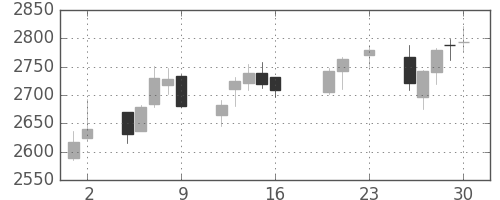 サッポロＨＤの日足チャート(2016年9月)
