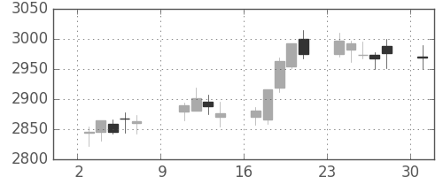 サッポロＨＤの日足チャート(2016年10月)