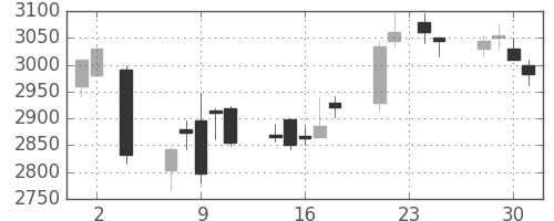 サッポロＨＤの日足チャート(2016年11月)